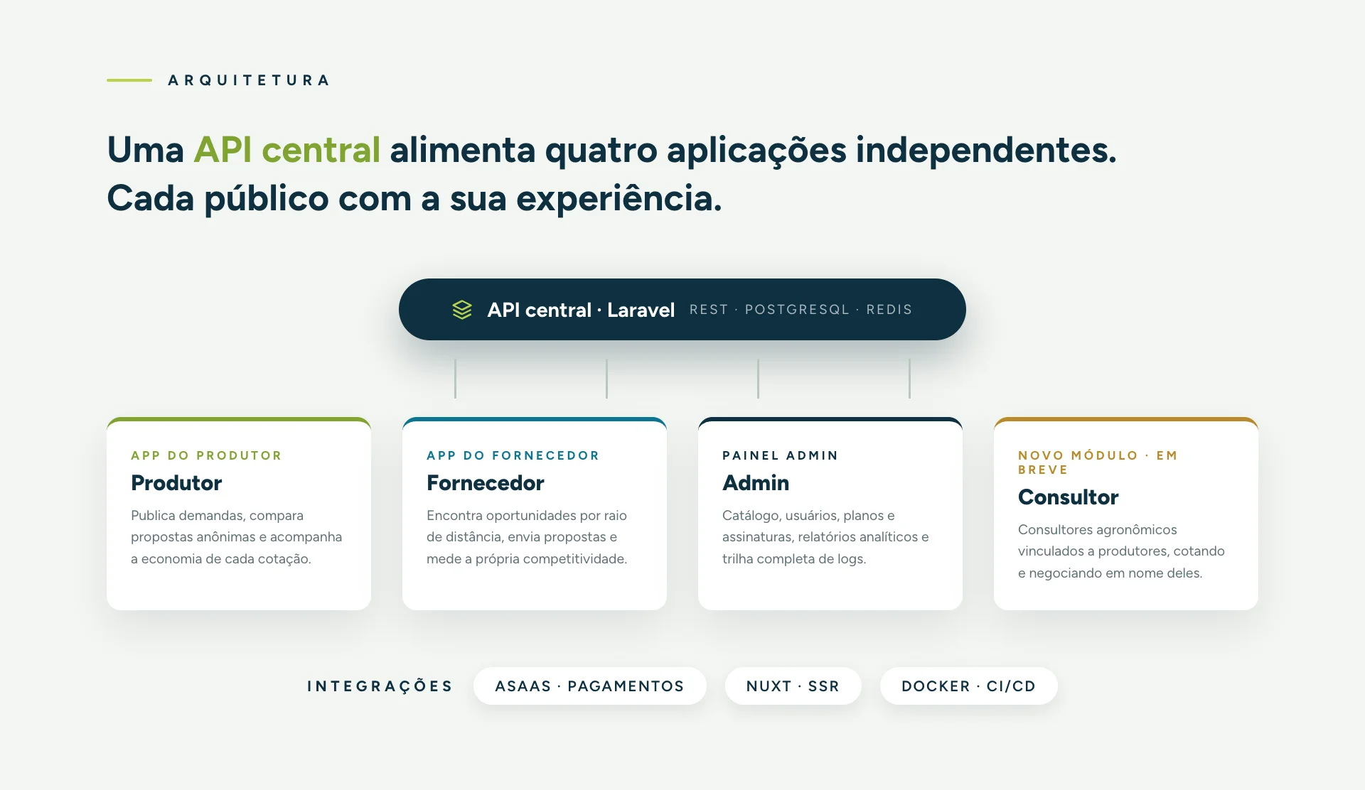 Arquitetura — API central e quatro aplicações
